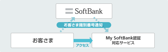 My SoftBank 認証のしくみ